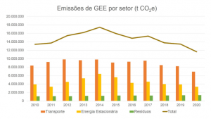 Emissões de GEE por setor